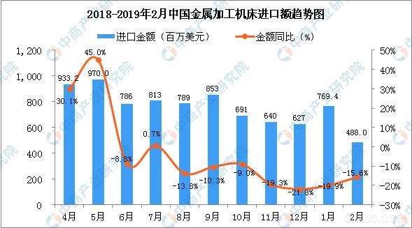 2019年2月中國金屬加工機(jī)床進(jìn)口量為3167臺-2.jpg